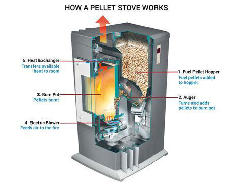 How does Pellet Stove work